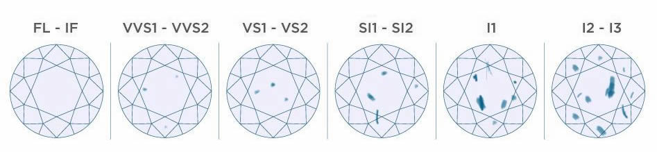 nivel de claridad de los diamantes